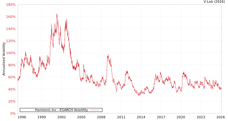 graph of Harmonic Inc EGARCH