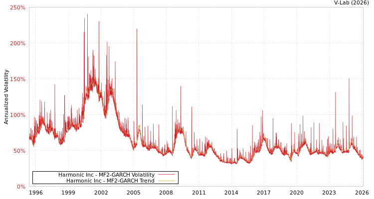 graph of Harmonic Inc MF2-GARCH