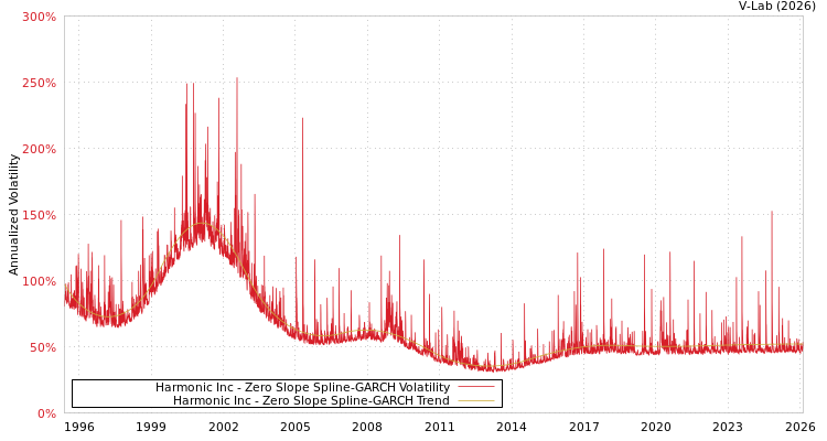 graph of Harmonic Inc S0GARCH