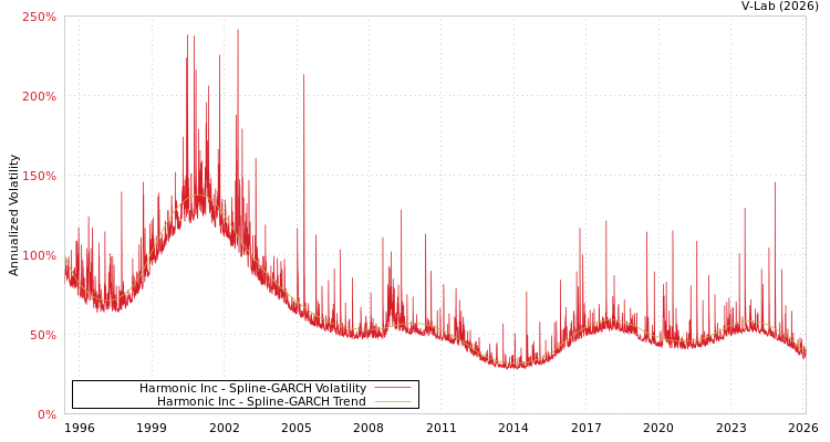 graph of Harmonic Inc SGARCH