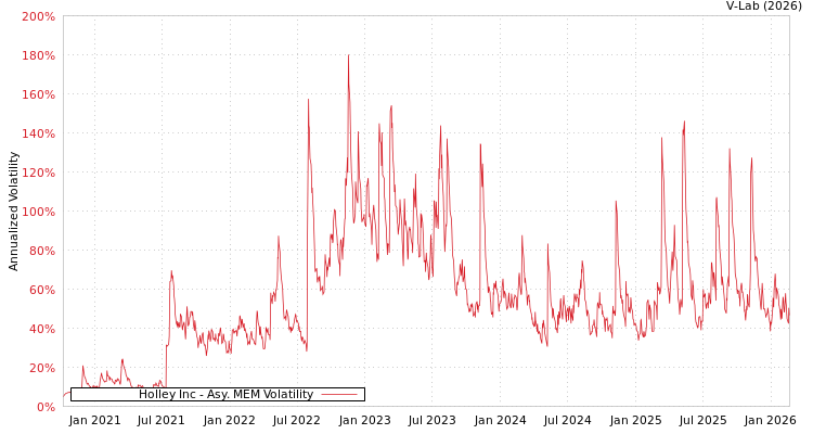 graph of Holley Inc AMEM