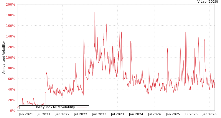 graph of Holley Inc MEM