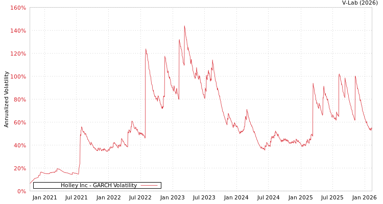 graph of Holley Inc GARCH