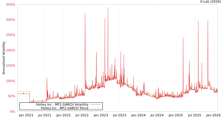 graph of Holley Inc MF2-GARCH