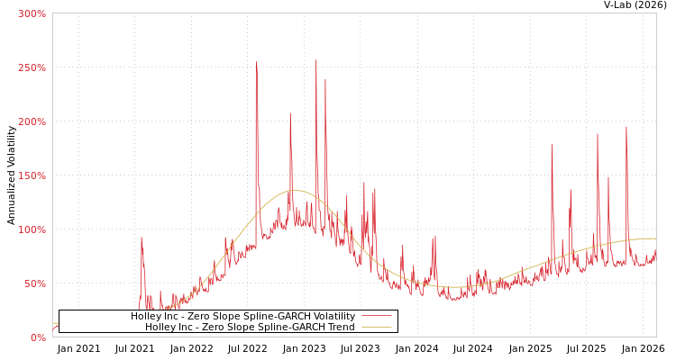 graph of Holley Inc S0GARCH