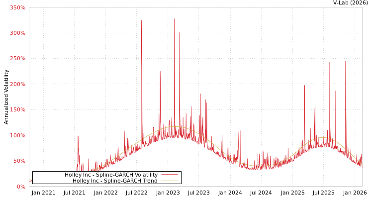 graph of Holley Inc SGARCH