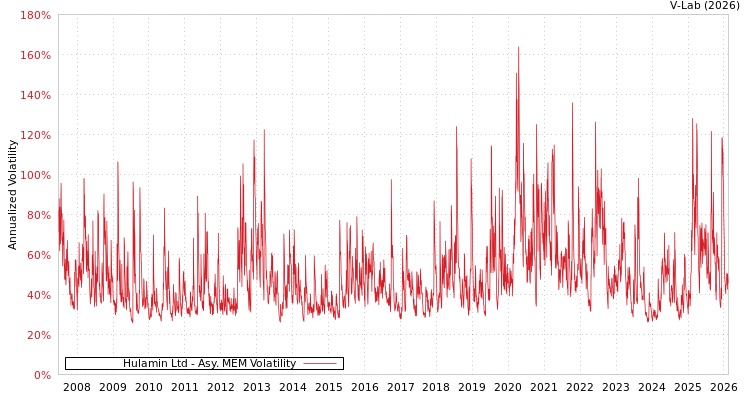 graph of Hulamin Ltd AMEM