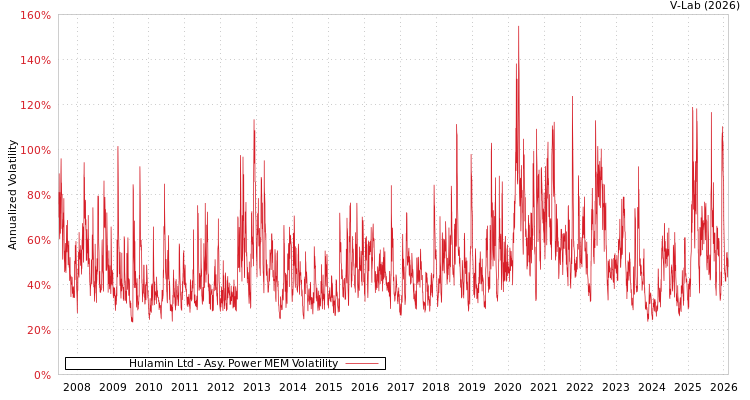 graph of Hulamin Ltd APMEM