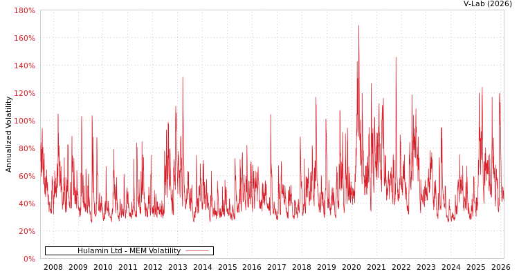 graph of Hulamin Ltd MEM