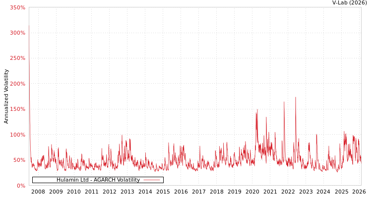 graph of Hulamin Ltd AGARCH