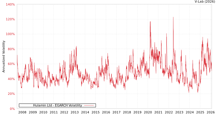 graph of Hulamin Ltd EGARCH