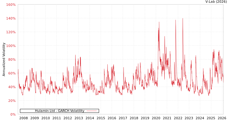 graph of Hulamin Ltd GARCH