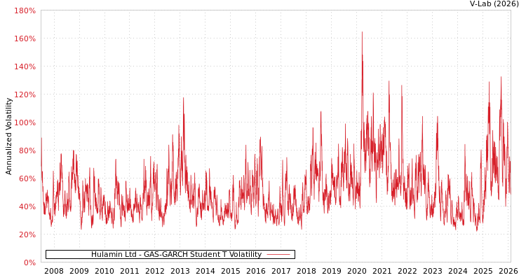 graph of Hulamin Ltd GAS-GARCH-T