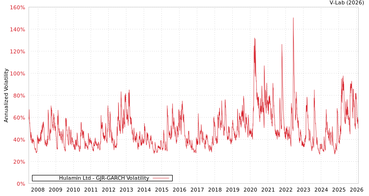 graph of Hulamin Ltd GJR-GARCH