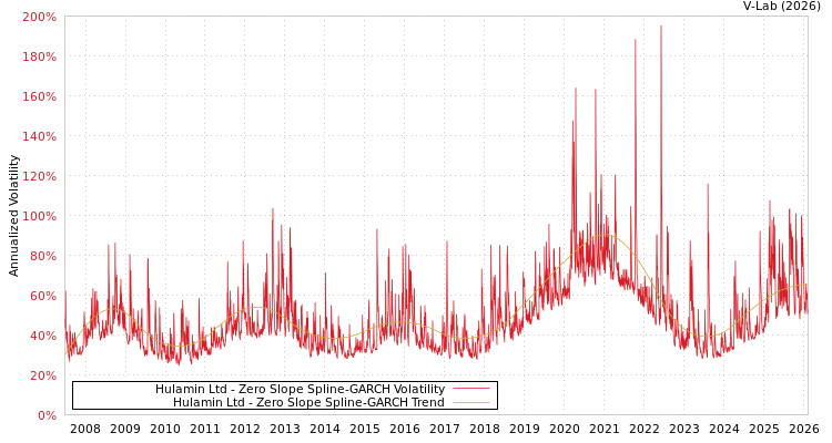 graph of Hulamin Ltd S0GARCH