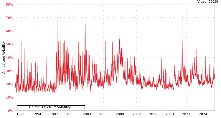 graph of Halma PLC MEM