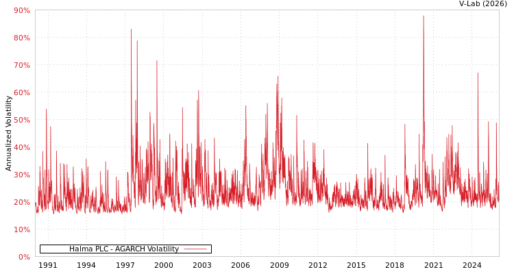 graph of Halma PLC AGARCH