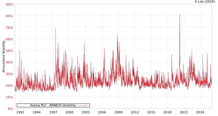 graph of Halma PLC APARCH