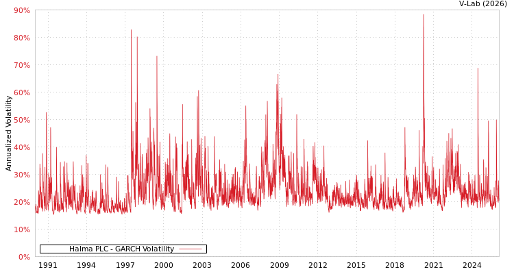 graph of Halma PLC GARCH