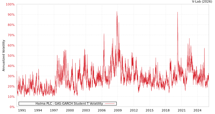 graph of Halma PLC GAS-GARCH-T