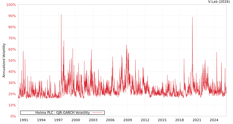 graph of Halma PLC GJR-GARCH