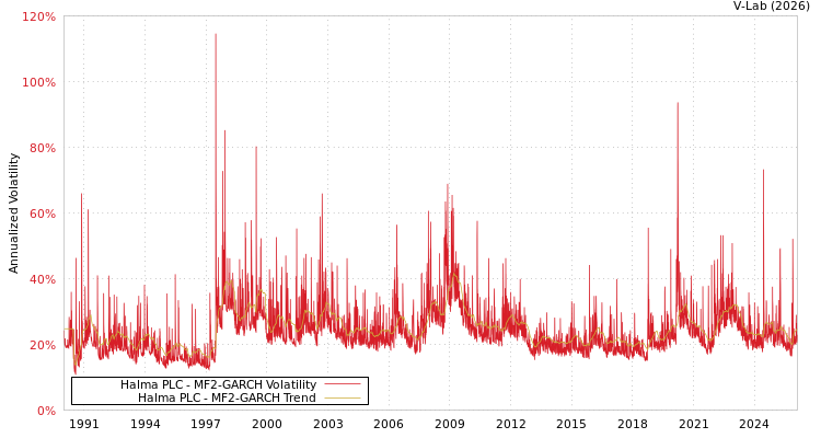 graph of Halma PLC MF2-GARCH