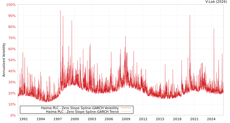 graph of Halma PLC S0GARCH
