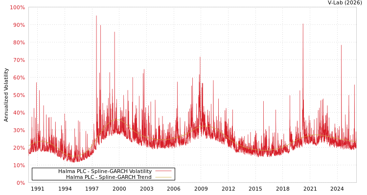 graph of Halma PLC SGARCH