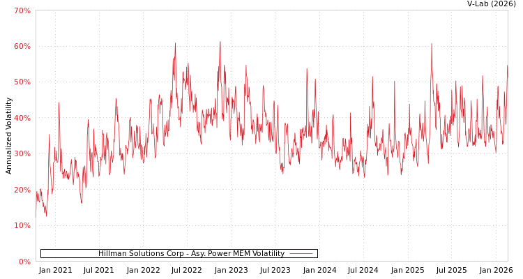 graph of Hillman Solutions Corp APMEM