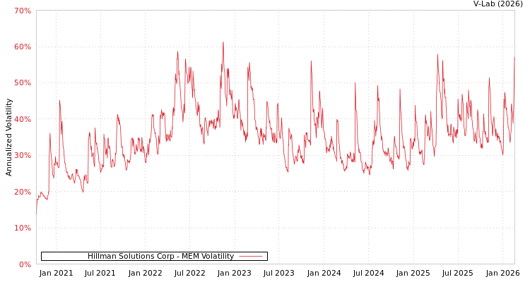 graph of Hillman Solutions Corp MEM