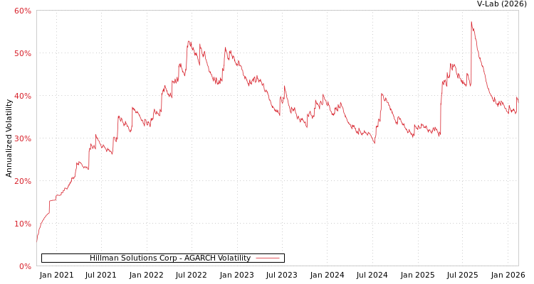 graph of Hillman Solutions Corp AGARCH