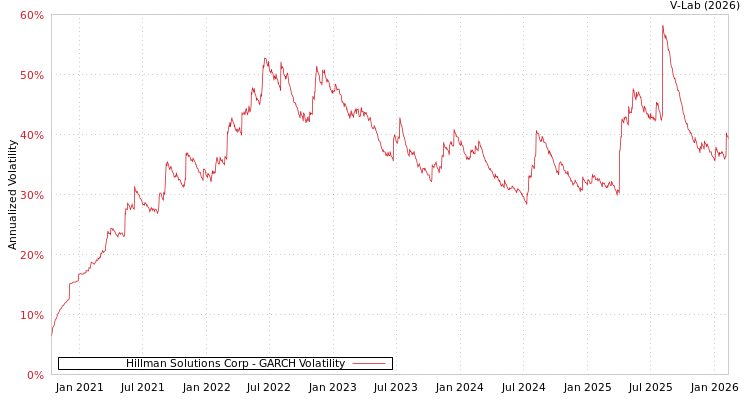 graph of Hillman Solutions Corp GARCH