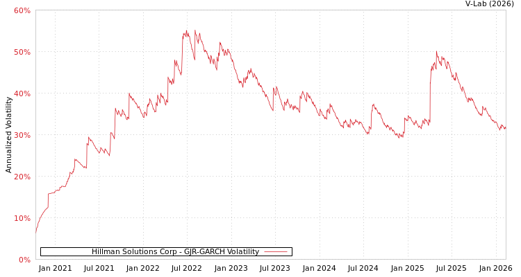 graph of Hillman Solutions Corp GJR-GARCH