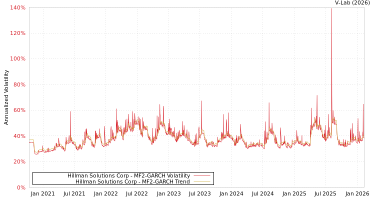 graph of Hillman Solutions Corp MF2-GARCH