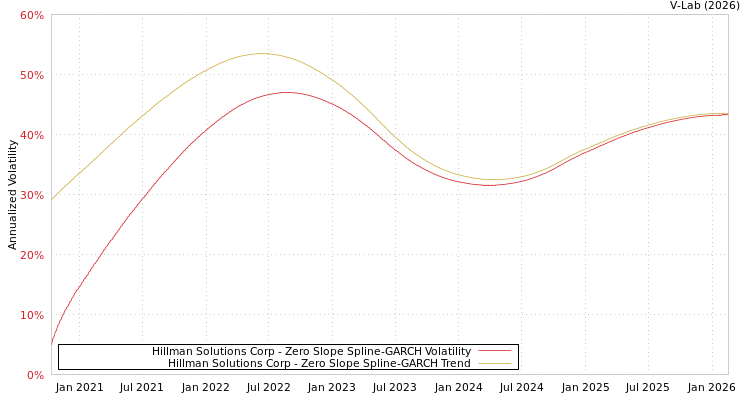 graph of Hillman Solutions Corp S0GARCH