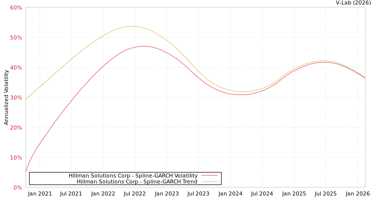 graph of Hillman Solutions Corp SGARCH