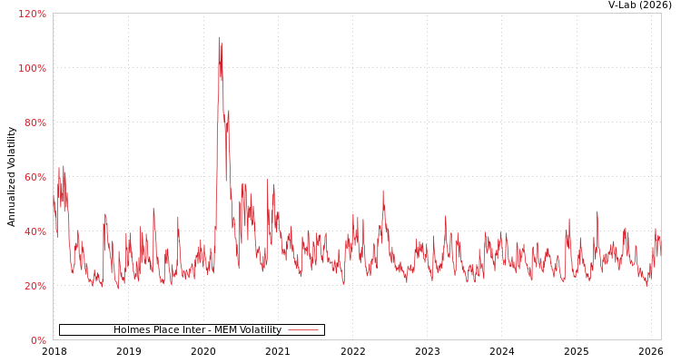 graph of Holmes Place Inter MEM