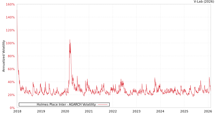 graph of Holmes Place Inter AGARCH