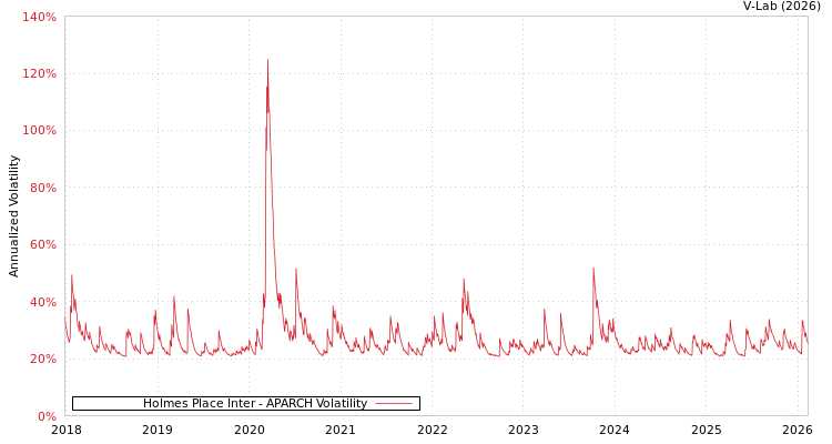 graph of Holmes Place Inter APARCH