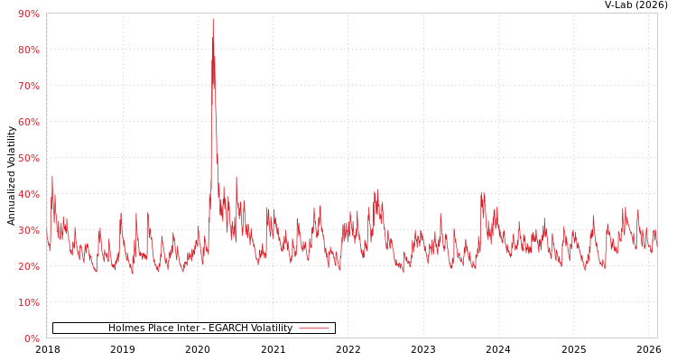 graph of Holmes Place Inter EGARCH