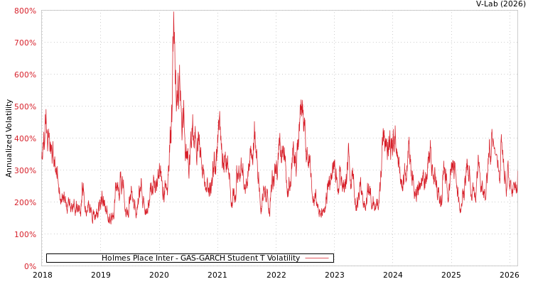 graph of Holmes Place Inter GAS-GARCH-T