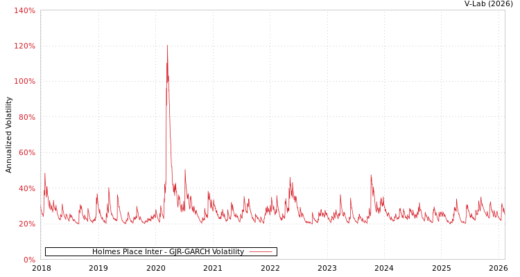 graph of Holmes Place Inter GJR-GARCH