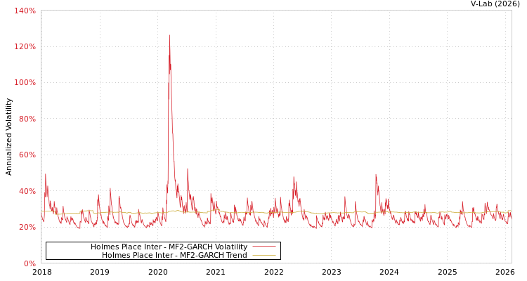 graph of Holmes Place Inter MF2-GARCH