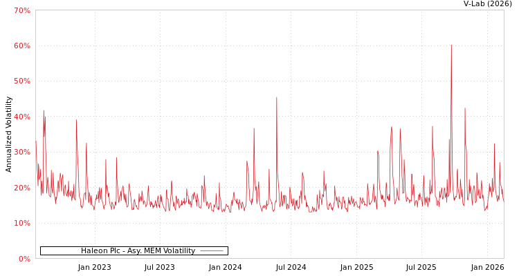 graph of Haleon Plc AMEM