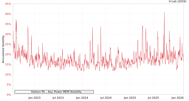 graph of Haleon Plc APMEM