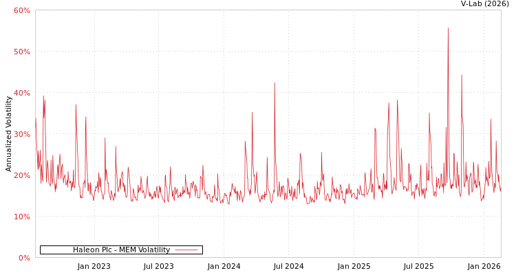 graph of Haleon Plc MEM