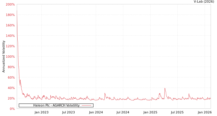 graph of Haleon Plc AGARCH