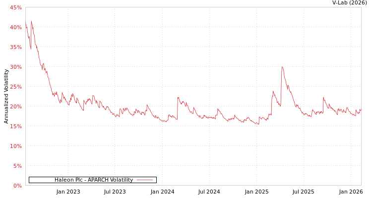 graph of Haleon Plc APARCH
