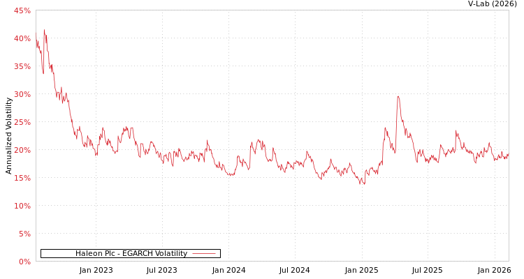 graph of Haleon Plc EGARCH