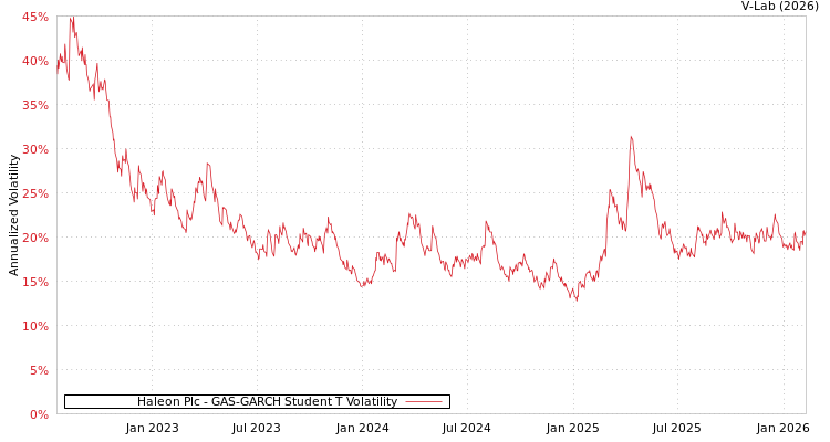 graph of Haleon Plc GAS-GARCH-T